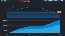 Thị trường quay đầu sau khi lập kỷ lục gần 1.800 điểm
