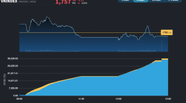 Với 200 mã giảm, VN-Index vẫn được giữ trên 1.750 điểm