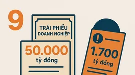 Trái phiếu doanh nghiệp tháng 9/2025: Tăng trưởng nóng nhưng rủi ro chậm trả vẫn đeo bám