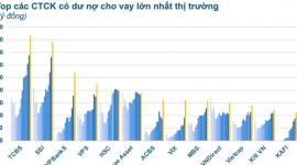 Nóng: Dư nợ cho vay tại các CTCK lập kỷ lục hơn 380.000 tỷ đồng, tăng 80.000 tỷ sau một quý