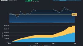 Hơn 1/2 thiệt hại của phiên kỷ lục đã được "gỡ" sau 3 phiên