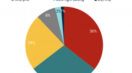 “Soi” diễn biến BĐS 3 miền Bắc - Trung - Nam, bất ngờ nhất khu vực có giao dịch tăng vọt 165%