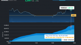 Trạng thái tăng "nhấp nhổm" trong ngày thị trường được nâng hạng