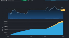 VN-Index tránh được phiên giảm sâu theo khu vực