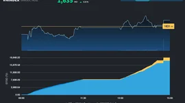 VN-Index tránh được phiên giảm sâu theo khu vực