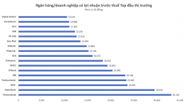 Doanh nghiệp lãi "đậm" sau 9 tháng gọi tên Vietcombank, VietinBank, BIDV, Techcombank, MB, Vinhomes, Vingroup…