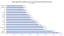 Doanh nghiệp lãi "đậm" sau 9 tháng gọi tên Vietcombank, VietinBank, BIDV, Techcombank, MB, Vinhomes, Vingroup…