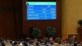 Quốc hội thông qua Luật Đầu tư sửa đổi, mở đường cho đơn giản hóa thủ tục đầu tư