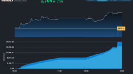VN-Index trở lại trên mốc 1.700 điểm, DGC thoát giá "sàn"