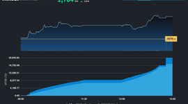VN-Index trở lại trên mốc 1.700 điểm, DGC thoát giá "sàn"