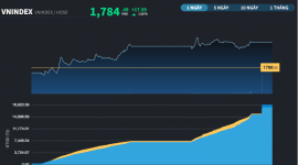 VN-Index tăng gần 41% trong năm 2025