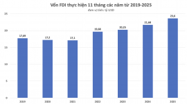Vốn FDI thực hiện 11 tháng năm 2025 đạt mức kỷ lục trong 5 năm