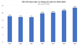 Vốn FDI thực hiện 11 tháng năm 2025 đạt mức kỷ lục trong 5 năm