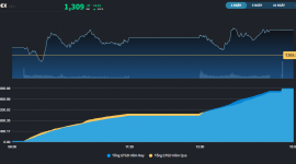 Thị trường giao dịch hơn 20 nghìn tỷ, cổ phiếu Chứng khoán hút tiền