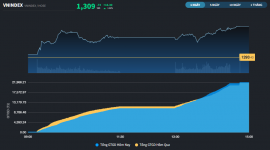 Khối ngoại đổ hơn 2.200 tỷ đồng vào thị trường, VN-Index vượt 1.300 điểm