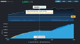 TCB phá kỷ lục giá, thị trường còn nhận thêm lực đẩy của nhóm Vingroup