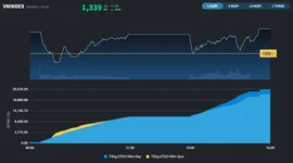 VN-Index lên sát đỉnh năm 2025 dù khối ngoại bán ròng hơn 1.100 tỷ đồng
