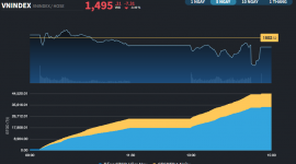 Nhà đầu tư vẫn có áp lực phải bảo vệ thành quả