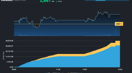 Thị trường tiếp tục lan tỏa dòng tiền tới Dầu khí và Bất động sản