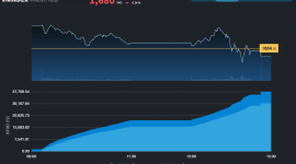 Chuỗi 5 phiên hồi phục đã dừng lại