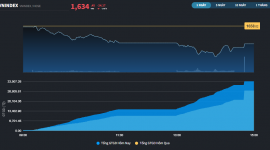 Thị trường đã tránh được phiên giảm hơn 40 điểm