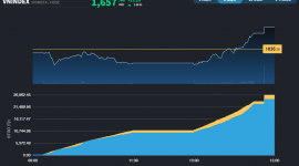 Thị trường "bừng sáng" với phiên tăng hơn 20 điểm