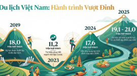 Chỉ trong 2025, Việt Nam “giữ chân” hơn 21 triệu lượt khách quốc tế: Không phải khách Tây, đây mới là 3 thị trường đang trỗi dậy mạnh mẽ