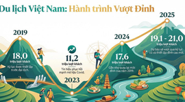 Chỉ trong 2025, Việt Nam “giữ chân” hơn 21 triệu lượt khách quốc tế: Không phải khách Tây, đây mới là 3 thị trường đang trỗi dậy mạnh mẽ