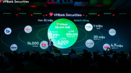 Giải mã tăng trưởng mảng IB của VPBankS: Sức mạnh cộng hưởng từ hệ sinh thái và đối tác chiến lược