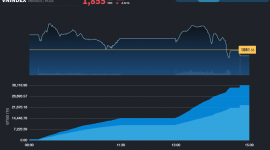 Dòng tiền chuyển mạnh, thanh khoản thị trường cao nhất 3 tháng
