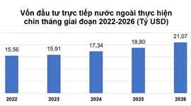 9 tháng năm 2026: FDI thực hiện đạt 21,07 tỷ USD, cao nhất 5 năm