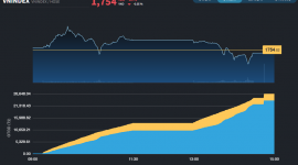 Phiên giảm điểm thứ 5 liên tiếp, nhóm Vingroup trở lại nâng đỡ chỉ số