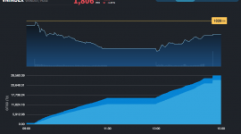 Thị trường "xoay xở" giữ lại mốc 1.800 điểm