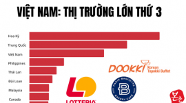 Việt Nam chỉ đứng sau Mỹ và Trung Quốc, vượt xa Thái Lan, Philippines trong một ngành tỷ đô