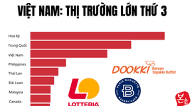 Việt Nam chỉ đứng sau Mỹ và Trung Quốc, vượt xa Thái Lan, Philippines trong một ngành tỷ đô