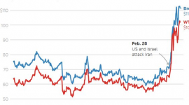 Giá dầu đảo chiều hạ nhiệt khi ông Trump tiết lộ sẵn sàng chấm dứt chiến dịch tại Iran