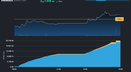Thị trường vẫn giữ nhịp để không trở lại vùng điều chỉnh