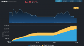 Sự bấp bênh đã trở lại với thị trường chứng khoán