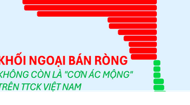 Khối ngoại bán ròng không còn là “ác mộng”: Loạt cổ phiếu vẫn tăng “ầm ầm”, nhiều ngân hàng gây bất ngờ