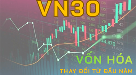 Biến động vốn hóa VN30: VIC và VHM tăng hơn 600.000 tỷ, FPT gây thất vọng