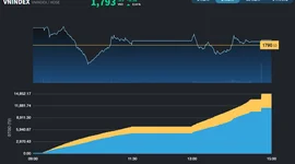 Sau phiên "thủng" 1.800 điểm, thị trường được ACB và STB nâng đỡ