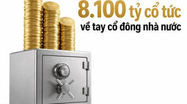 42 doanh nghiệp trả hơn 8.100 tỷ đồng cổ tức cho 'cá mập' nhà nước: Vinamilk chiếm gần 1 nửa, Sabeco và FPT Telecom chi hơn 1.000 tỷ
