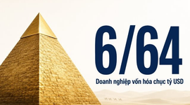 3 cái tên đã biến mất khỏi bản đồ tỷ đô, F88 vừa chạm giấc mơ 'kỳ lân' thì rơi gần 50% giá trị