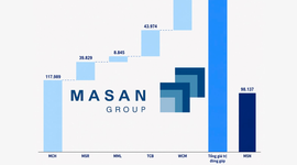 Tổng giá trị cổ phần của Masan tại MCH, MSR, MML, WinCommerce và Techcombank lớn cỡ nào?