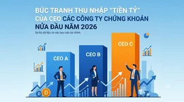 Bức tranh thu nhập “tiền tỷ” của CEO các công ty chứng khoán nửa đầu năm 2026