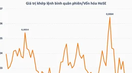 Một chỉ báo cho thấy chứng khoán Việt Nam đang ảm đạm hơn những gì nhìn từ thanh khoản