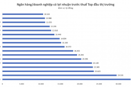 Doanh nghiệp lãi "đậm" sau 9 tháng gọi tên Vietcombank, VietinBank, BIDV, Techcombank, MB, Vinhomes, Vingroup…