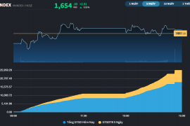 Phiên hồi phục thứ 2 của chứng khoán Việt
