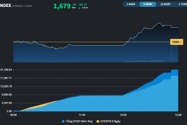 Cụ thể hóa nỗ lực hồi phục, thị trường có phiên đi ngược châu Á