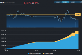 DGC giảm sàn phiên thứ 2 liên tiếp, VCK xuất hiện lực mua đỡ giá